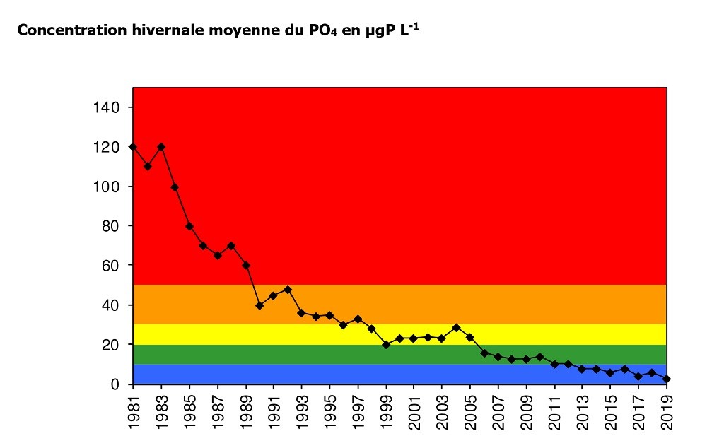 Evolution du PO4 entre 1981 et 2019