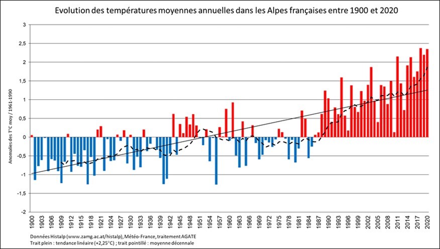 Evoltion des températures depuis 1900 dans les Alpes françaises